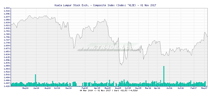 Kuala Lumpur Stock Exch. - Composite Index -  [Ticker: ^KLSE] chart